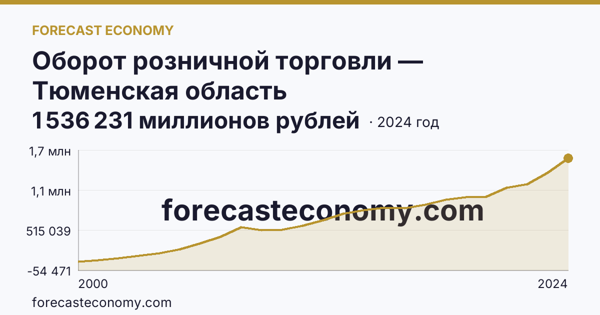 Оборот розничной торговли — Тюменская область: график динамики 2000–2024, последнее значение 1 536 231 миллионов рублей