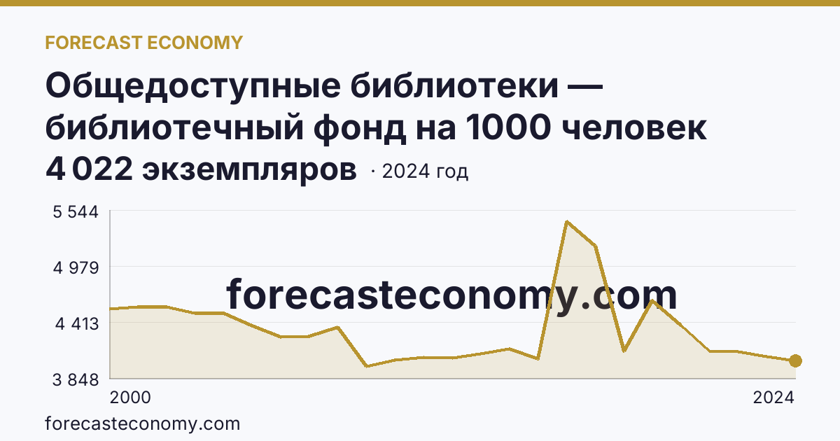 Общедоступные библиотеки — библиотечный фонд на 1000 человек населения — Тюменская область: график динамики 2000–2024, последнее значение 4 022 экземпляров