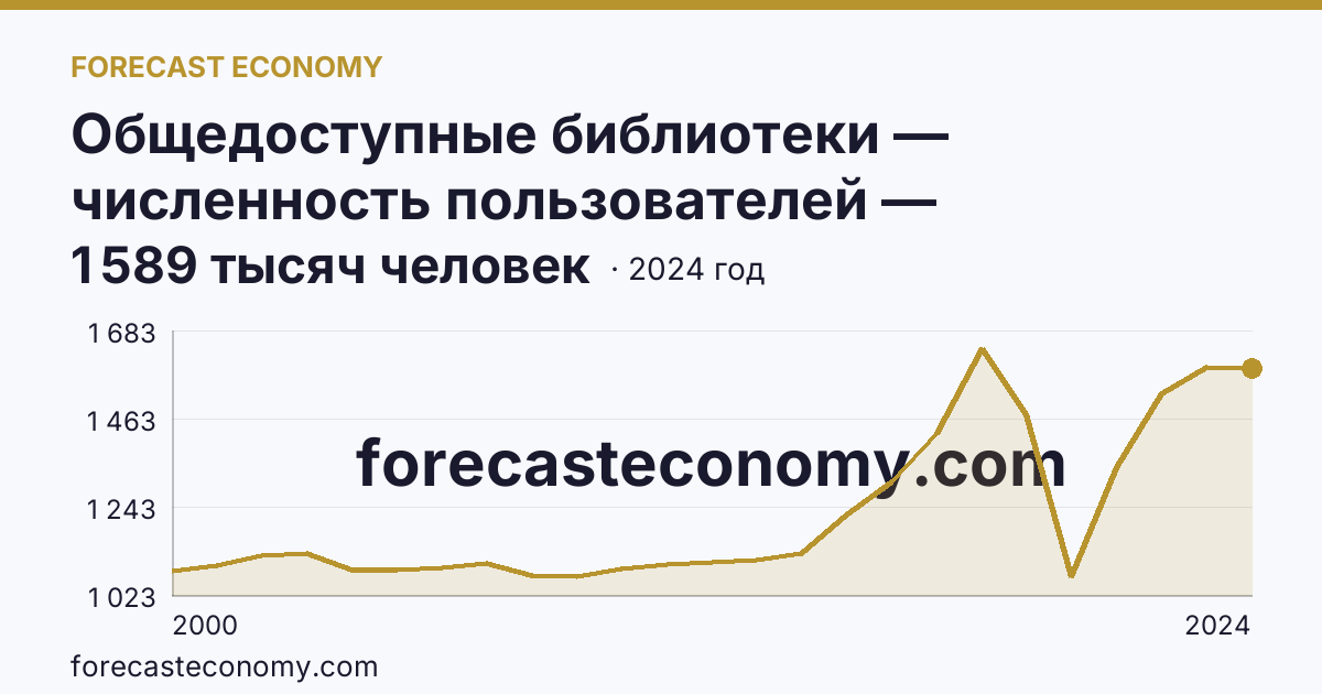 Общедоступные библиотеки — численность пользователей — Тюменская область: график динамики 2000–2024, последнее значение 1 589 тысяч человек