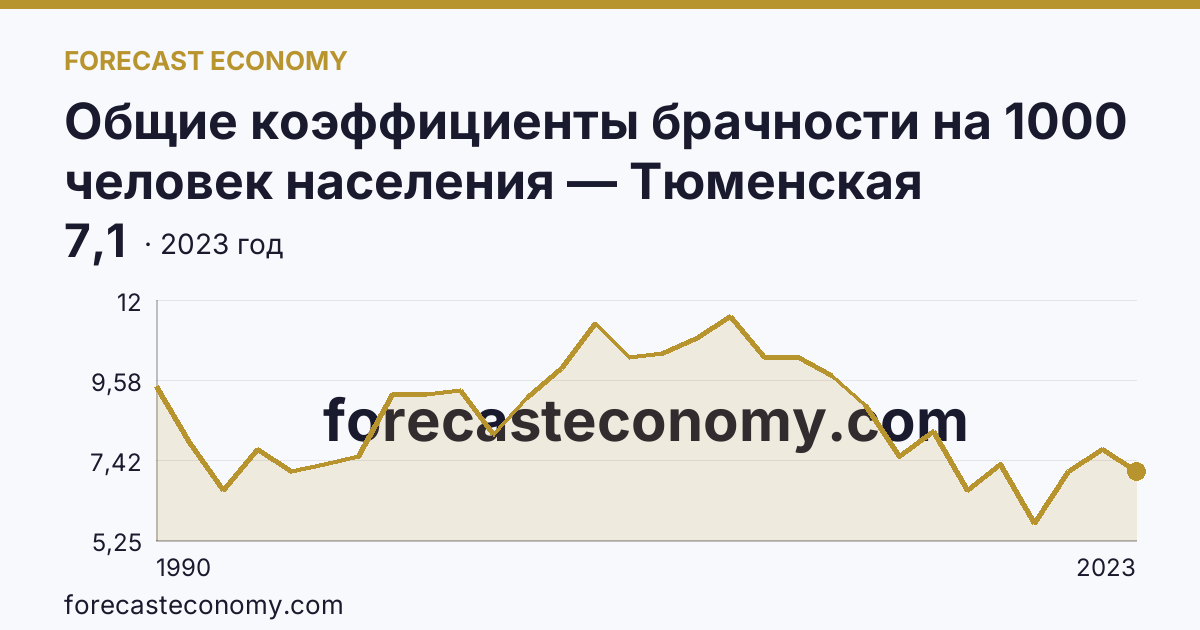 Общие коэффициенты брачности на 1000 человек населения — Тюменская область: график динамики 1990–2023, последнее значение 7,1
