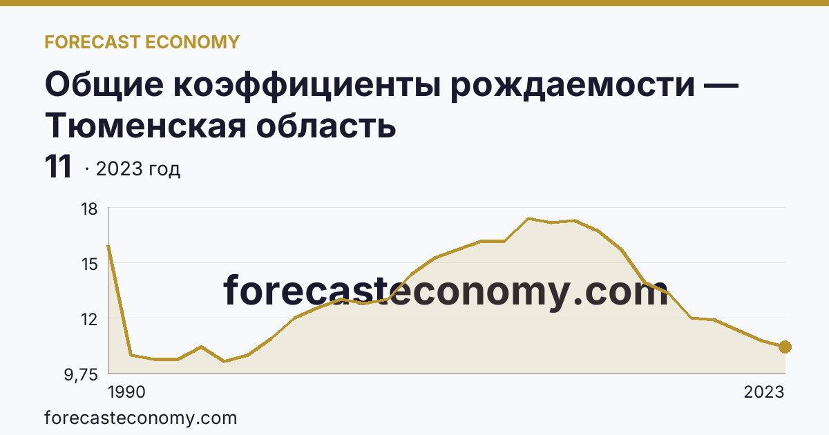 Общие коэффициенты рождаемости — Тюменская область: график динамики 1990–2023, последнее значение 11