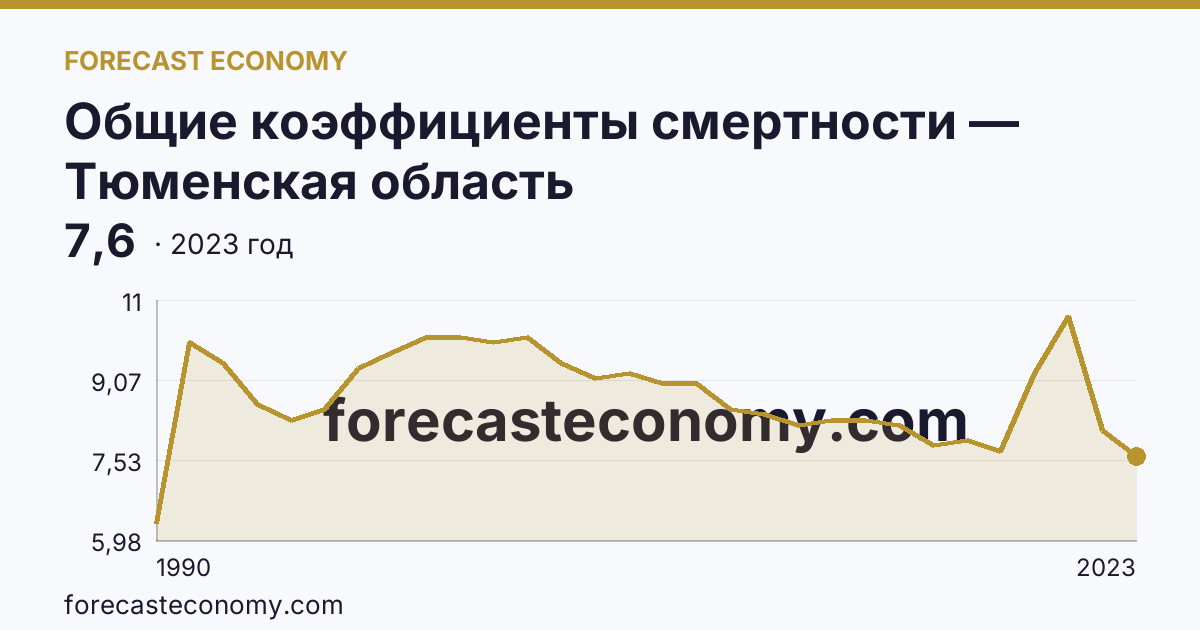 Общие коэффициенты смертности — Тюменская область: график динамики 1990–2023, последнее значение 7,6