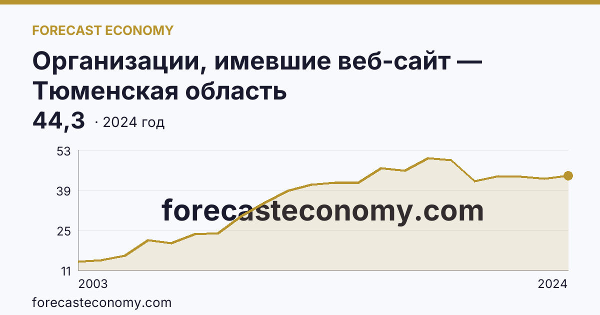 Организации, имевшие веб-сайт — Тюменская область: график динамики 2003–2024, последнее значение 44,3