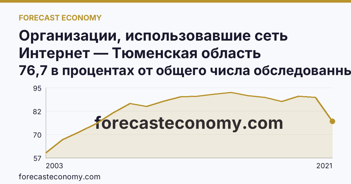 Организации, использовавшие сеть Интернет — Тюменская область: график динамики 2003–2021, последнее значение 76,7 в процентах от общего числа обследованных организаций