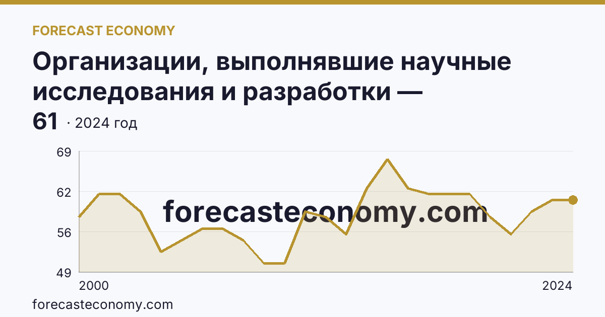Организации, выполнявшие научные исследования и разработки — Тюменская область: график динамики 2000–2024, последнее значение 61