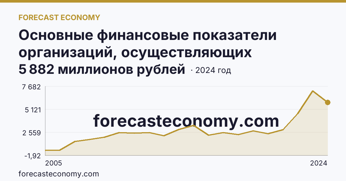 Основные финансовые показатели организаций, осуществляющих деятельность в растениеводстве и животноводстве — сальдированный финансовый результат (прибыль (убыток) до налогообложения) организаций. Животноводство — Тюменская область: график динамики 2005–2024, последнее значение 5 882 миллионов рублей
