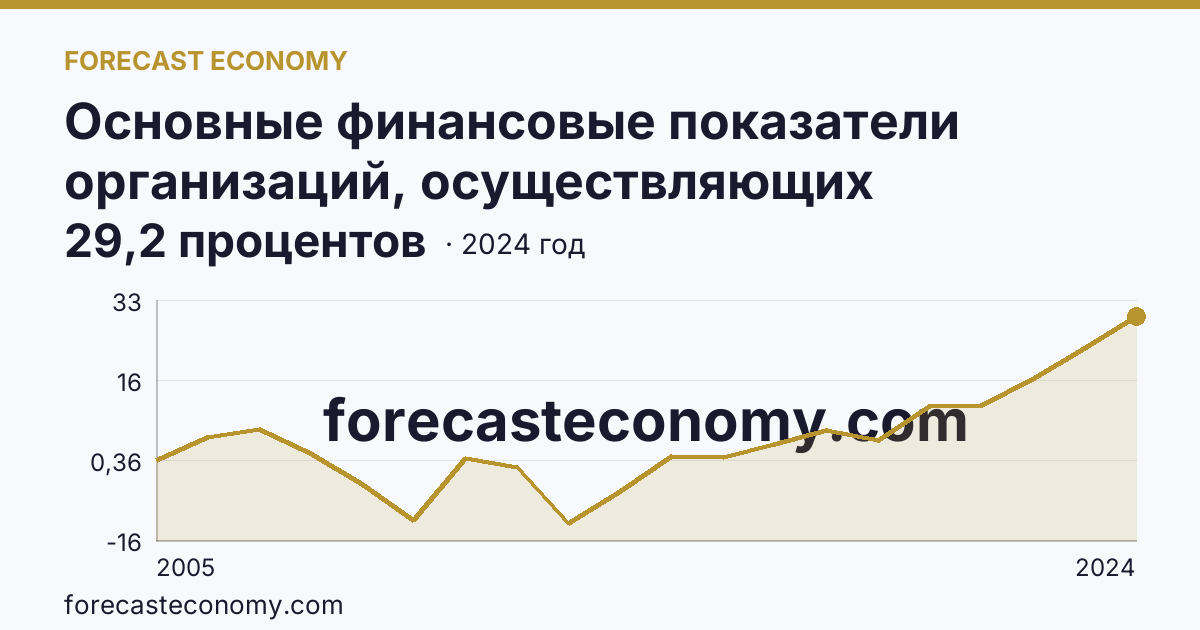 Основные финансовые показатели организаций, осуществляющих деятельность в растениеводстве и животноводстве — рентабельность проданных товаров, продукции (работ, услуг) организаций. Растениеводство — Тюменская область: график динамики 2005–2024, последнее значение 29,2 процентов