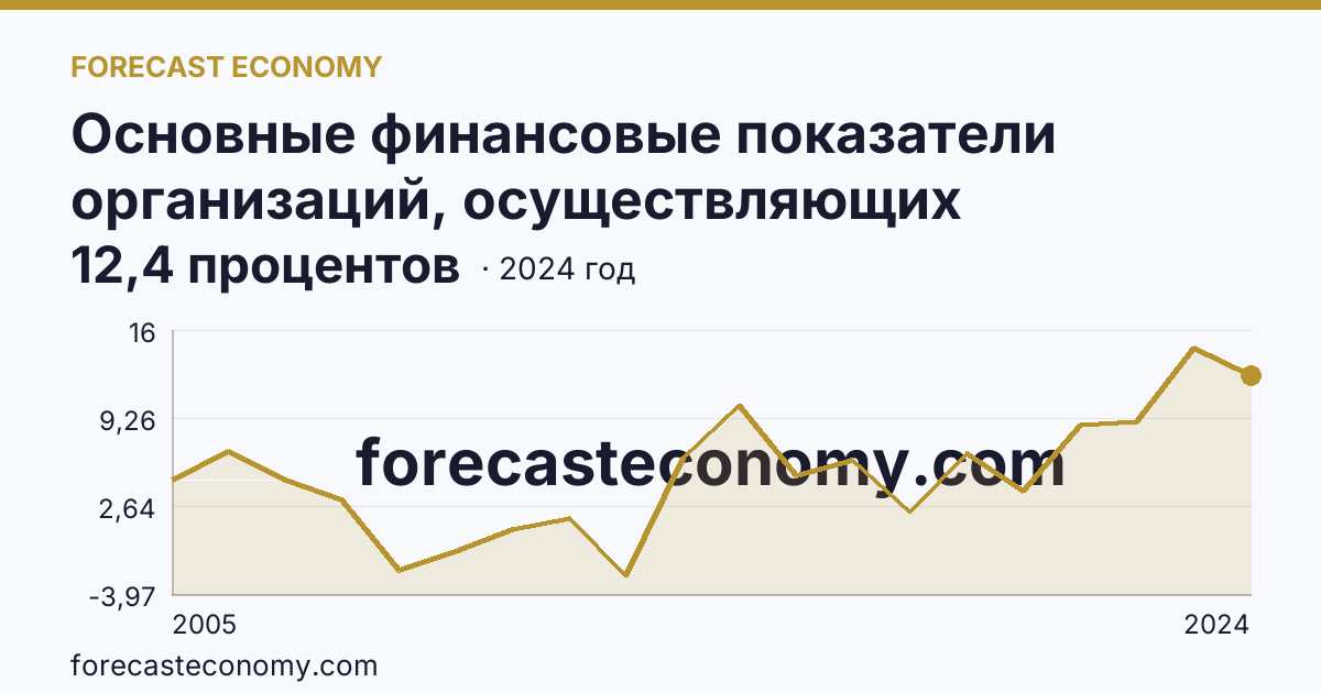 Основные финансовые показатели организаций, осуществляющих деятельность в растениеводстве и животноводстве — рентабельность проданных товаров, продукции (работ, услуг) организаций. Животноводство — Тюменская область: график динамики 2005–2024, последнее значение 12,4 процентов