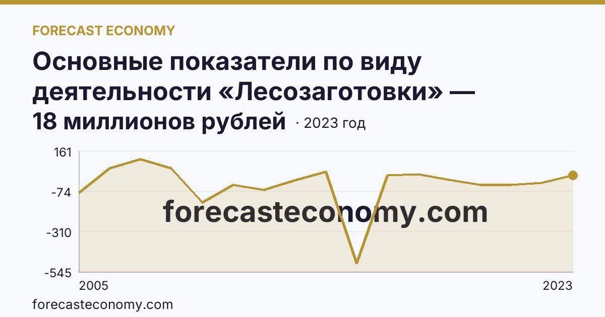 Основные показатели по виду деятельности «Лесозаготовки» — сальдированный финансовый результат (прибыль (убыток) до налогообложения) деятельности организаций — Тюменская область: график динамики 2005–2023, последнее значение 18 миллионов рублей