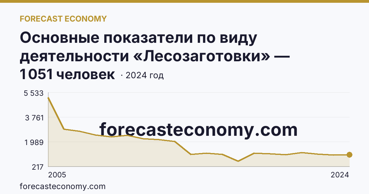 Основные показатели по виду деятельности «Лесозаготовки» — среднесписочная численность работников организаций — Тюменская область: график динамики 2005–2024, последнее значение 1 051 человек
