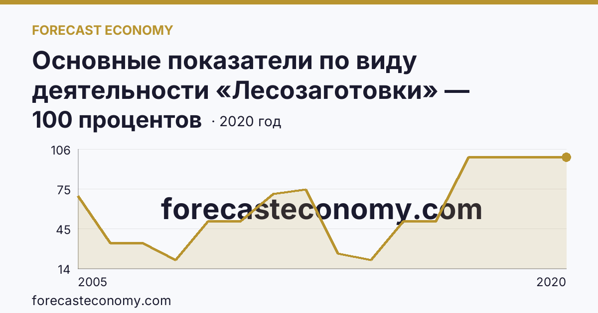 Основные показатели по виду деятельности «Лесозаготовки» — удельный вес убыточных организаций в общем числе организаций по виду экономической деятельности «Лесозаготовки» — Тюменская область: график динамики 2005–2020, последнее значение 100 процентов