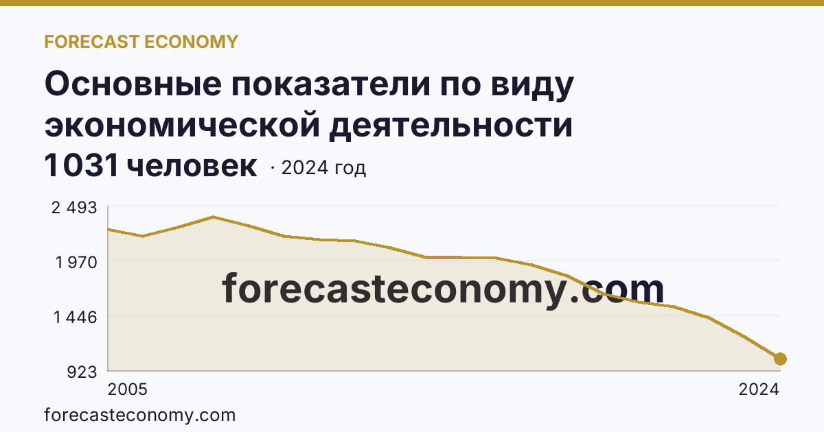 Основные показатели по виду экономической деятельности «Рыболовство» — среднесписочная численность работников организаций — Тюменская область: график динамики 2005–2024, последнее значение 1 031 человек