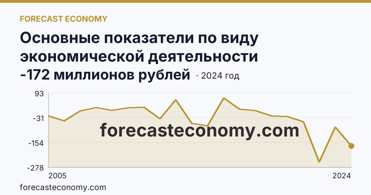 Основные показатели по виду экономической деятельности «Рыболовство» — сальдированный финансовый результат (прибыль (убыток) до налогообложения) деятельности организаций — Тюменская область: график динамики 2005–2024, последнее значение -172 миллионов рублей