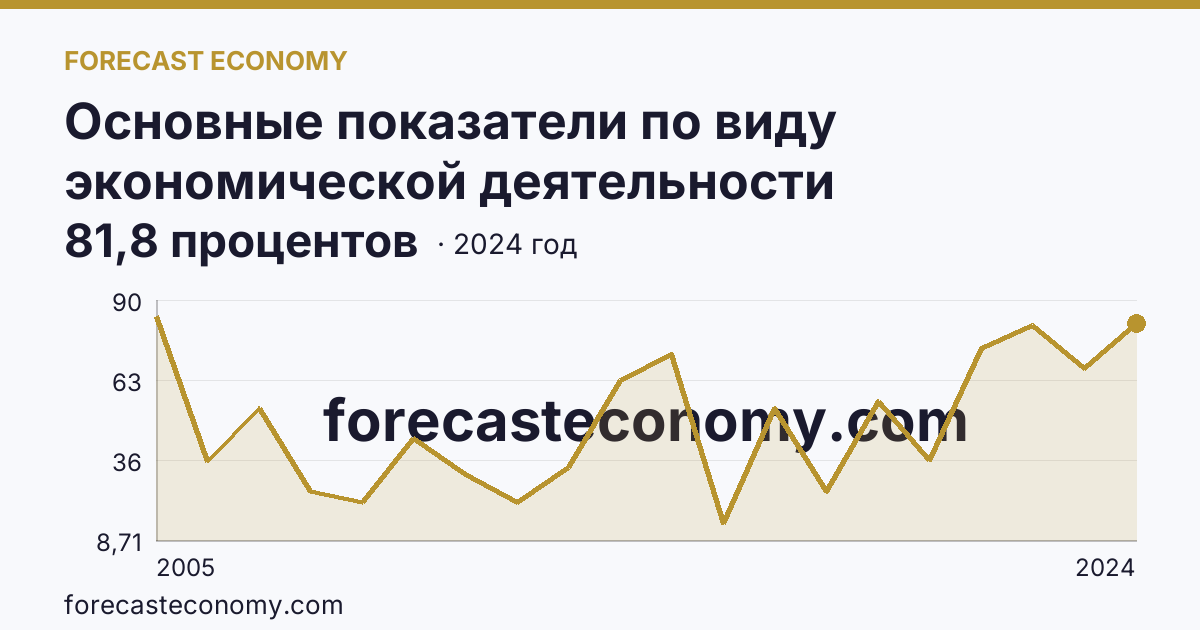 Основные показатели по виду экономической деятельности «Рыболовство» — удельный вес убыточных организаций в общем числе организаций по виду экономической деятельности «Рыболовство» — Тюменская область: график динамики 2005–2024, последнее значение 81,8 процентов