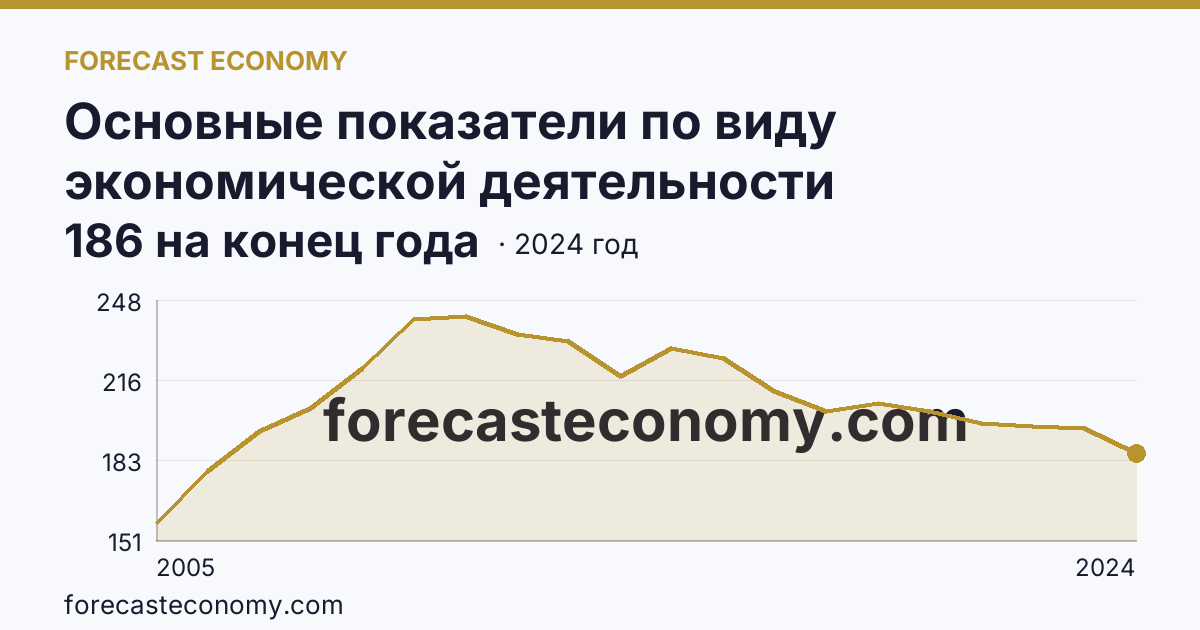 Основные показатели по виду экономической деятельности «Рыболовство» — число организаций — Тюменская область: график динамики 2005–2024, последнее значение 186 на конец года