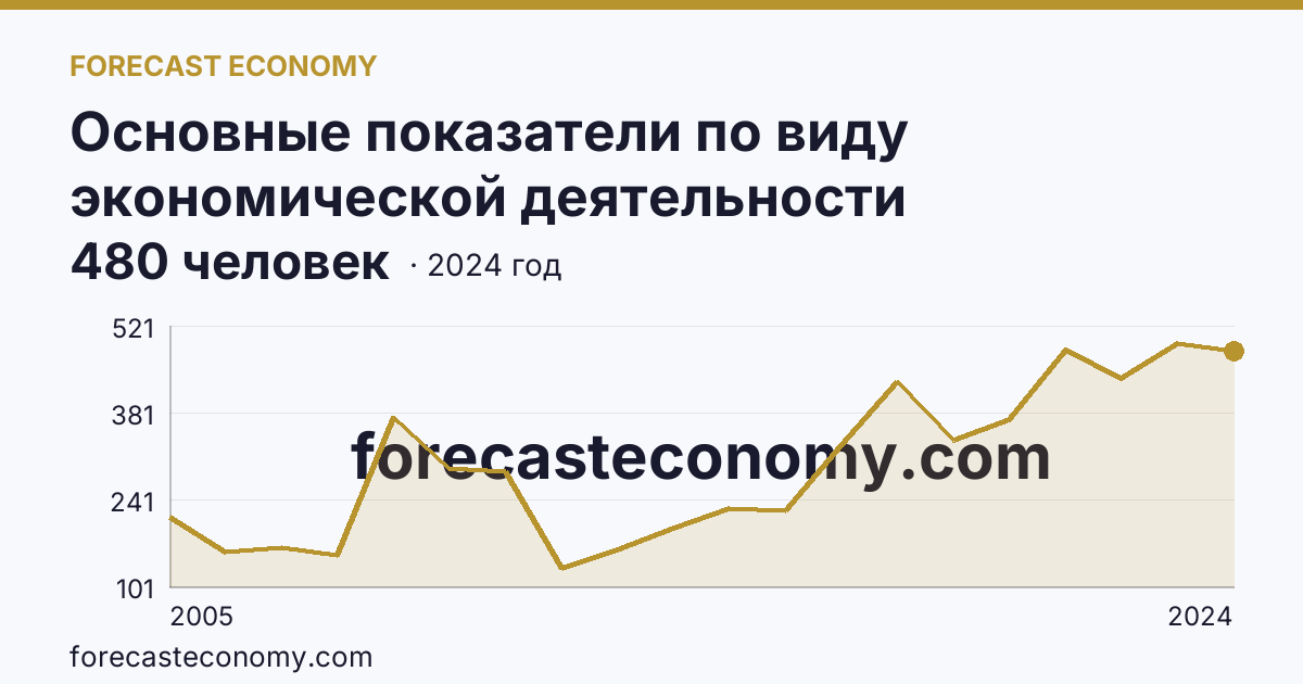 Основные показатели по виду экономической деятельности «Рыбоводство» — среднесписочная численность работников организаций — Тюменская область: график динамики 2005–2024, последнее значение 480 человек