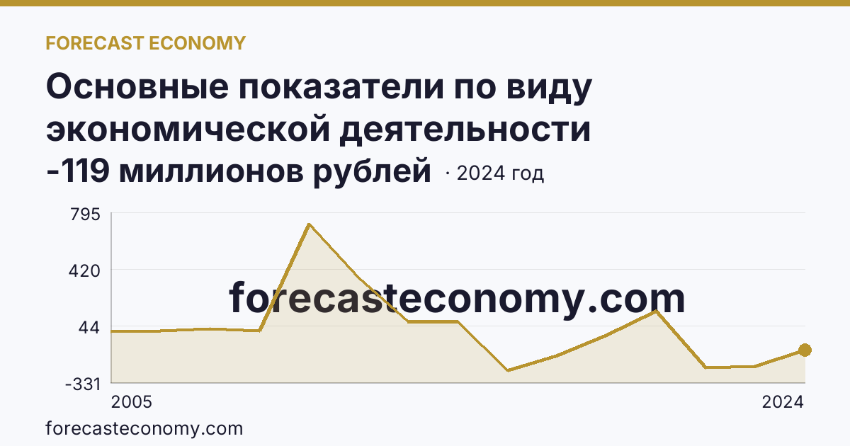 Основные показатели по виду экономической деятельности «Рыбоводство» — сальдированный финансовый результат (прибыль (убыток) до налогообложения) деятельности организаций — Тюменская область: график динамики 2005–2024, последнее значение -119 миллионов рублей