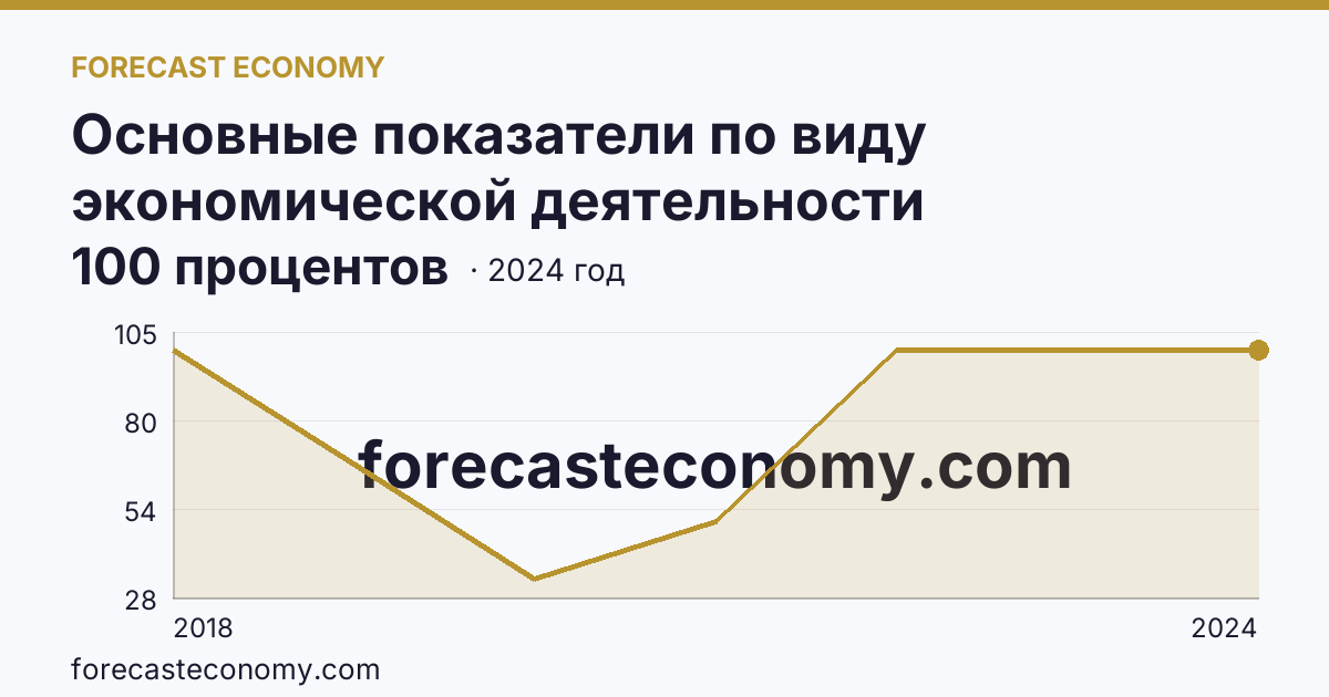 Основные показатели по виду экономической деятельности «Рыбоводство» — удельный вес убыточных организаций в общем числе организаций по виду экономической деятельности «Рыбоводство» — Тюменская область: график динамики 2018–2024, последнее значение 100 процентов