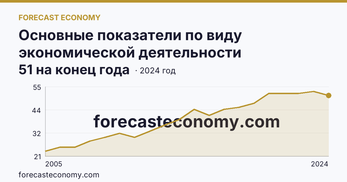 Основные показатели по виду экономической деятельности «Рыбоводство» — число организаций — Тюменская область: график динамики 2005–2024, последнее значение 51 на конец года