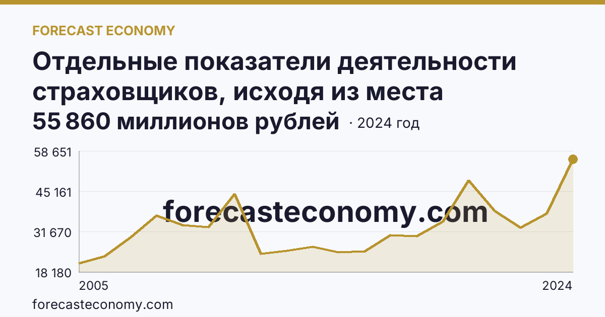 Отдельные показатели деятельности страховщиков, исходя из места заключения договора — страховые премии (взносы) — Тюменская область: график динамики 2005–2024, последнее значение 55 860 миллионов рублей