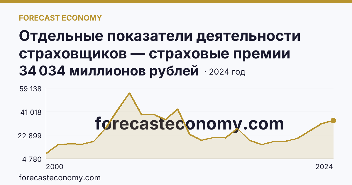 Отдельные показатели деятельности страховщиков — страховые премии (взносы) — Тюменская область: график динамики 2000–2024, последнее значение 34 034 миллионов рублей