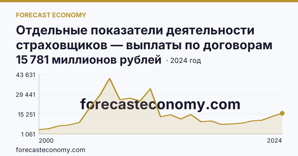 Отдельные показатели деятельности страховщиков — выплаты по договорам страхования — Тюменская область: график динамики 2000–2024, последнее значение 15 781 миллионов рублей