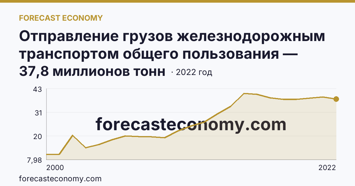 Отправление грузов железнодорожным транспортом общего пользования — Тюменская область: график динамики 2000–2022, последнее значение 37,8 миллионов тонн