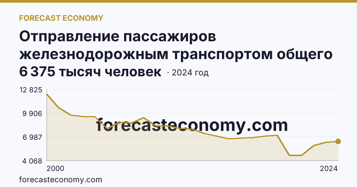 Отправление пассажиров железнодорожным транспортом общего пользования — Тюменская область: график динамики 2000–2024, последнее значение 6 375 тысяч человек