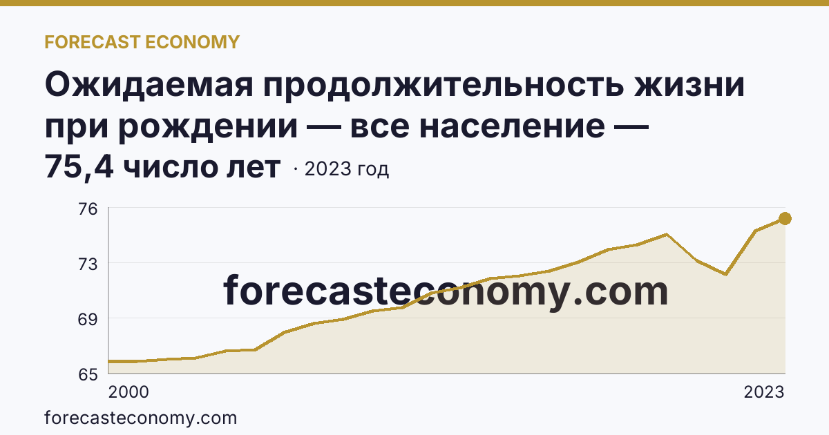 Ожидаемая продолжительность жизни при рождении — все население — Тюменская область: график динамики 2000–2023, последнее значение 75,4 число лет