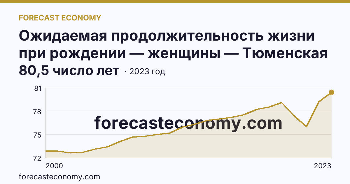 Ожидаемая продолжительность жизни при рождении — женщины — Тюменская область: график динамики 2000–2023, последнее значение 80,5 число лет