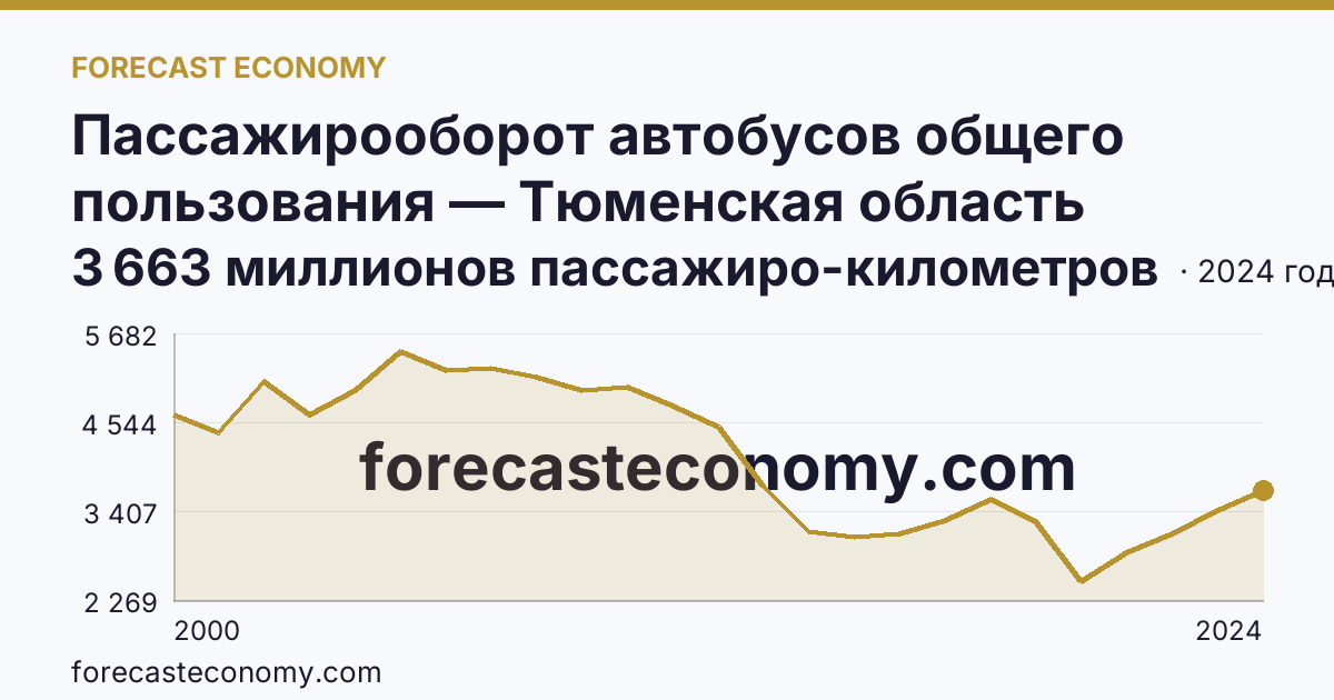 Пассажирооборот автобусов общего пользования — Тюменская область: график динамики 2000–2024, последнее значение 3 663 миллионов пассажиро-километров