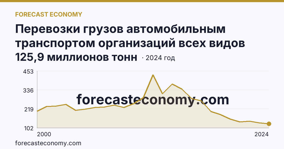 Перевозки грузов автомобильным транспортом организаций всех видов деятельности — Тюменская область: график динамики 2000–2024, последнее значение 125,9 миллионов тонн