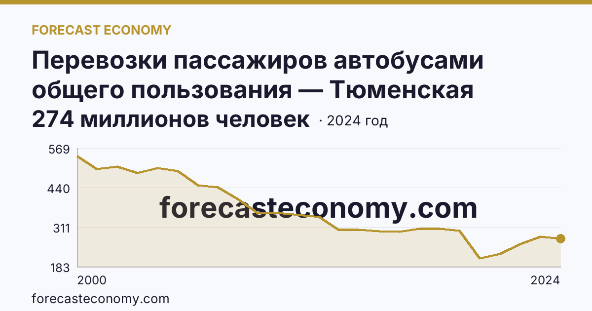 Перевозки пассажиров автобусами общего пользования — Тюменская область: график динамики 2000–2024, последнее значение 274 миллионов человек