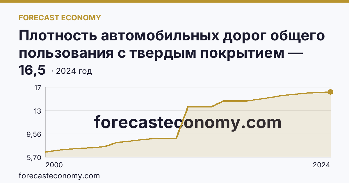 Плотность автомобильных дорог общего пользования с твердым покрытием — Тюменская область: график динамики 2000–2024, последнее значение 16,5