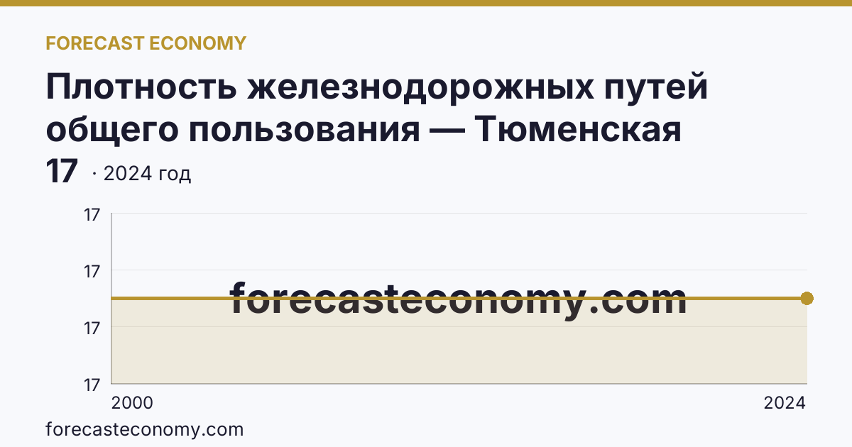 Плотность железнодорожных путей общего пользования — Тюменская область: график динамики 2000–2024, последнее значение 17