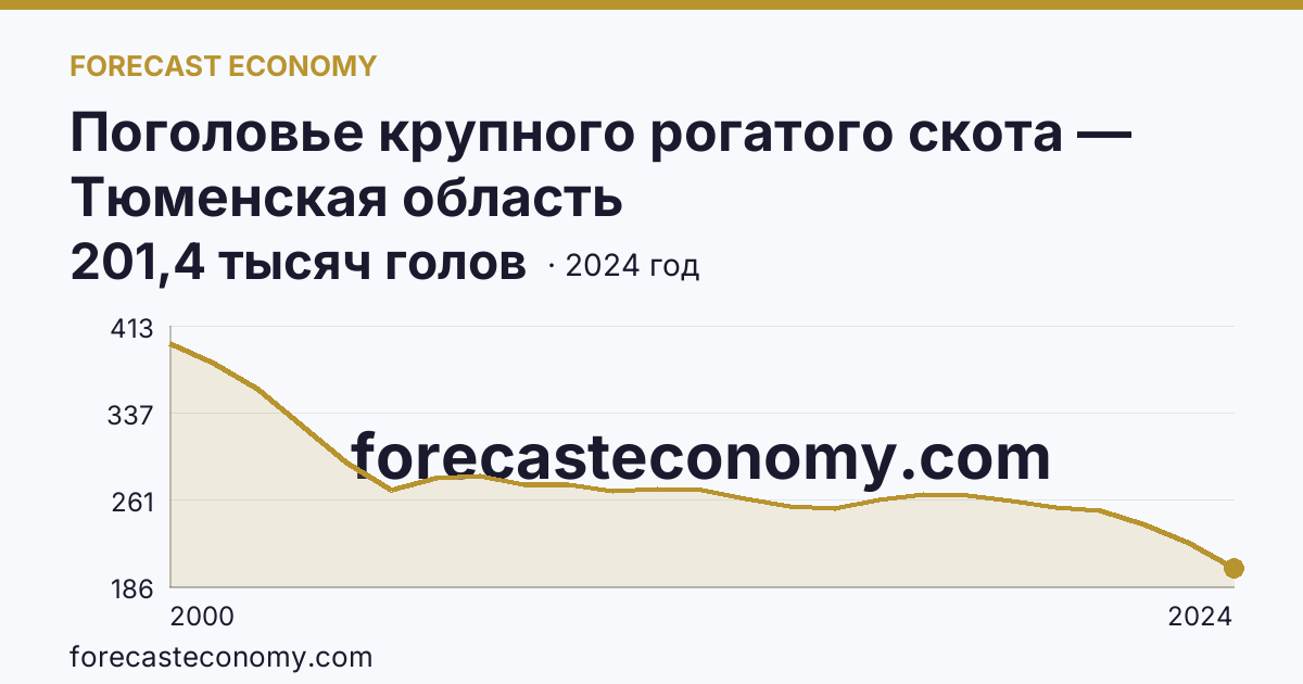 Поголовье крупного рогатого скота — Тюменская область: график динамики 2000–2024, последнее значение 201,4 тысяч голов