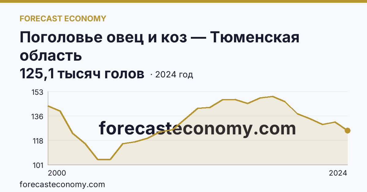 Поголовье овец и коз — Тюменская область: график динамики 2000–2024, последнее значение 125,1 тысяч голов