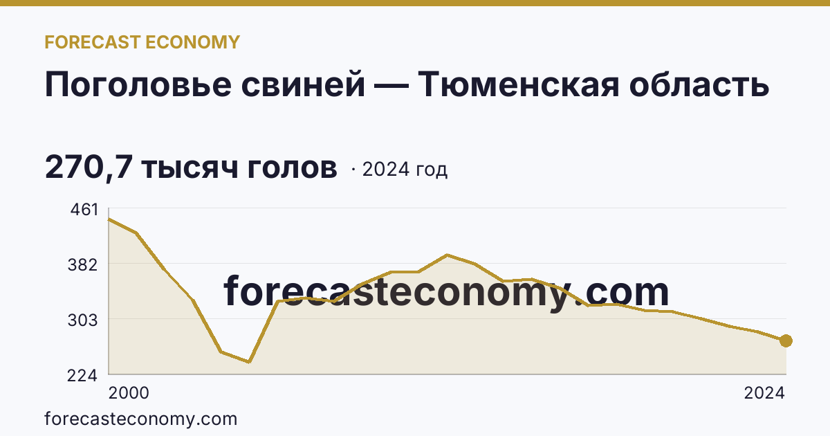 Поголовье свиней — Тюменская область: график динамики 2000–2024, последнее значение 270,7 тысяч голов