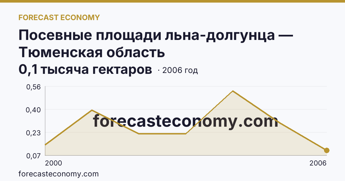 Посевные площади льна-долгунца — Тюменская область: график динамики 2000–2006, последнее значение 0,1 тысяча гектаров