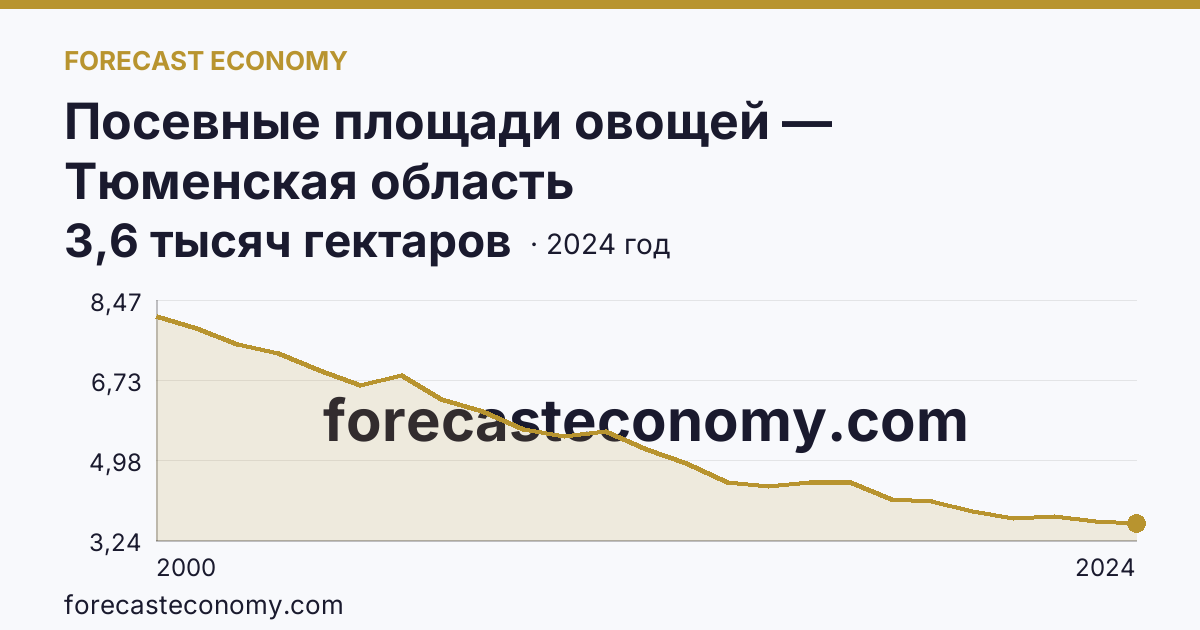 Посевные площади овощей — Тюменская область: график динамики 2000–2024, последнее значение 3,6 тысяч гектаров