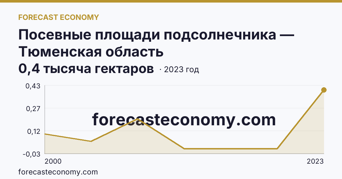 Посевные площади подсолнечника — Тюменская область: график динамики 2000–2023, последнее значение 0,4 тысяча гектаров