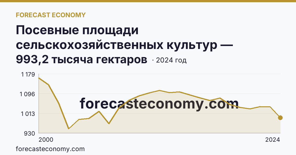 Посевные площади сельскохозяйственных культур — Тюменская область: график динамики 2000–2024, последнее значение 993,2 тысяча гектаров