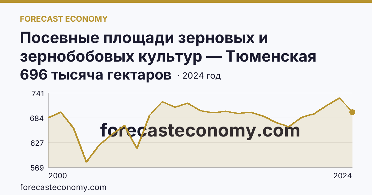 Посевные площади зерновых и зернобобовых культур — Тюменская область: график динамики 2000–2024, последнее значение 696 тысяча гектаров