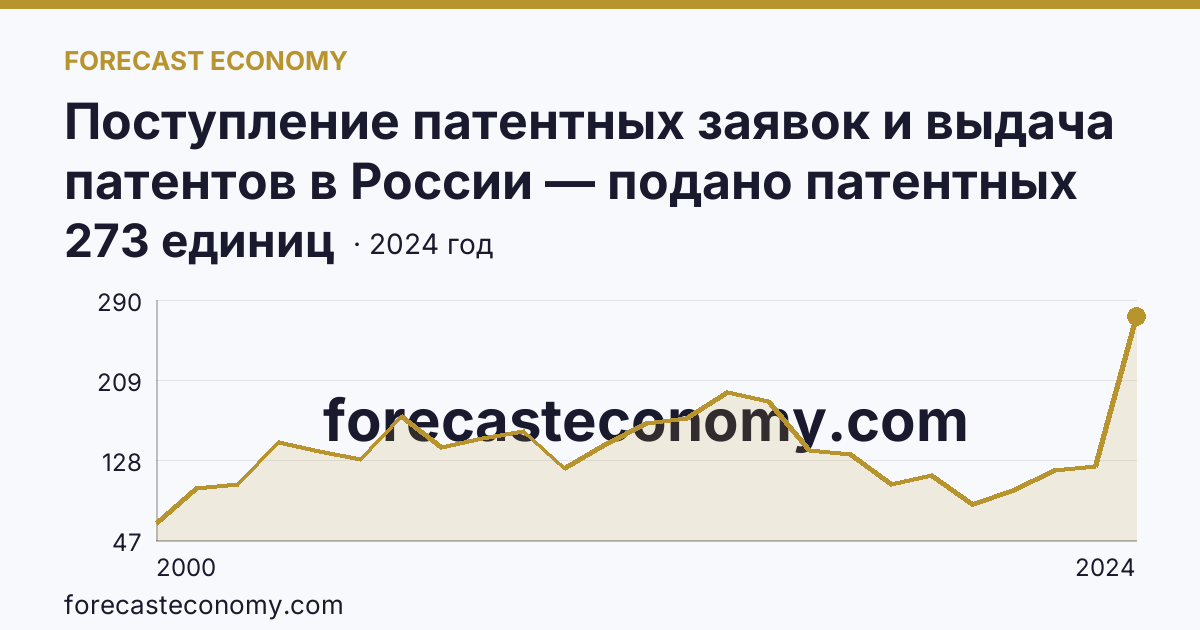 Поступление патентных заявок и выдача патентов в России — подано патентных заявок на полезные модели — Тюменская область: график динамики 2000–2024, последнее значение 273 единиц