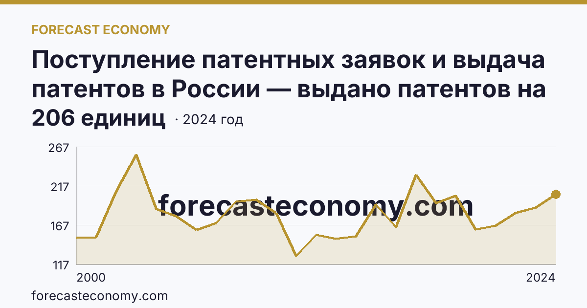 Поступление патентных заявок и выдача патентов в России — выдано патентов на избретения — Тюменская область: график динамики 2000–2024, последнее значение 206 единиц