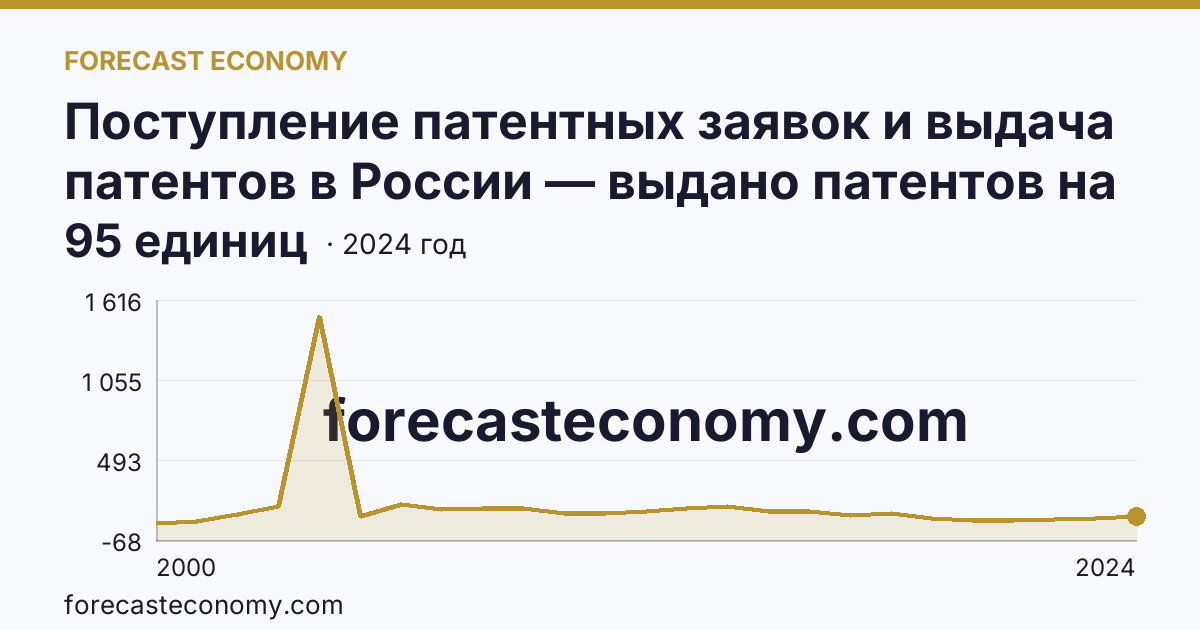 Поступление патентных заявок и выдача патентов в России — выдано патентов на полезные модели — Тюменская область: график динамики 2000–2024, последнее значение 95 единиц