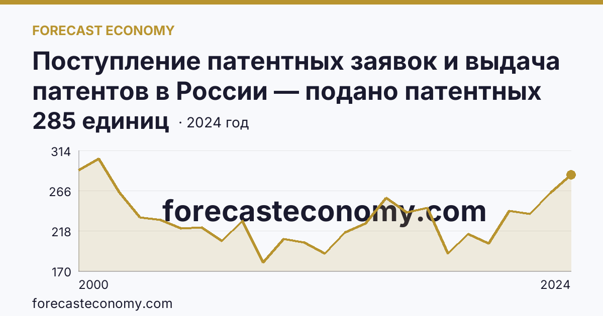 Поступление патентных заявок и выдача патентов в России — подано патентных заявок на изобретения — Тюменская область: график динамики 2000–2024, последнее значение 285 единиц