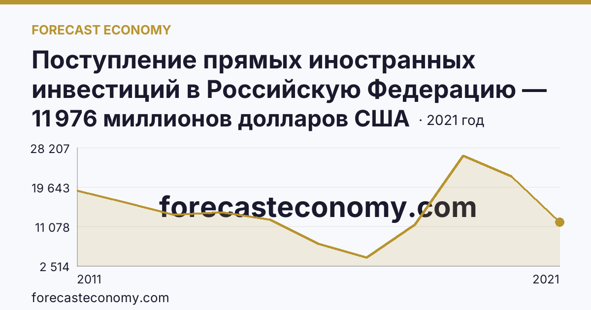 Поступление прямых иностранных инвестиций в Российскую Федерацию — поступило — Тюменская область: график динамики 2011–2021, последнее значение 11 976 миллионов долларов США