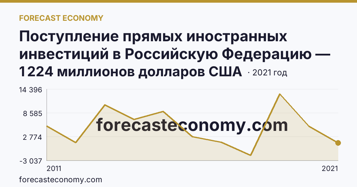 Поступление прямых иностранных инвестиций в Российскую Федерацию — сальдо — Тюменская область: график динамики 2011–2021, последнее значение 1 224 миллионов долларов США