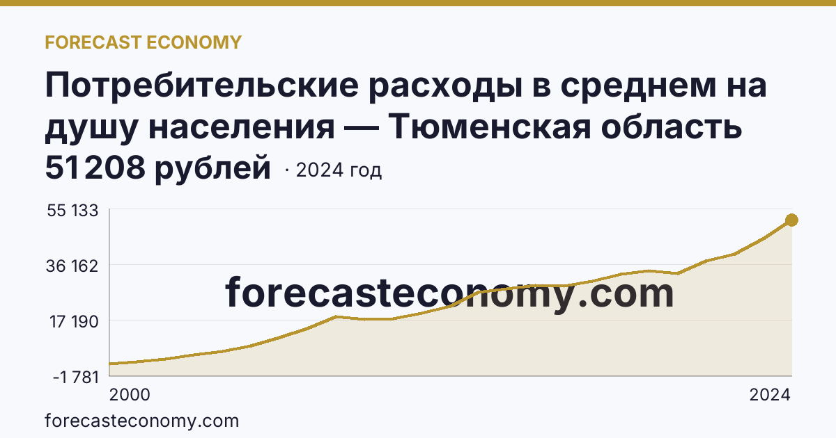 Потребительские расходы в среднем на душу населения — Тюменская область: график динамики 2000–2024, последнее значение 51 208 рублей